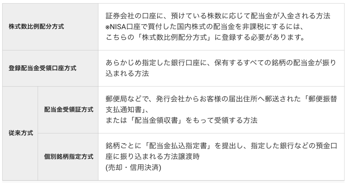 配当金受領サービスとは