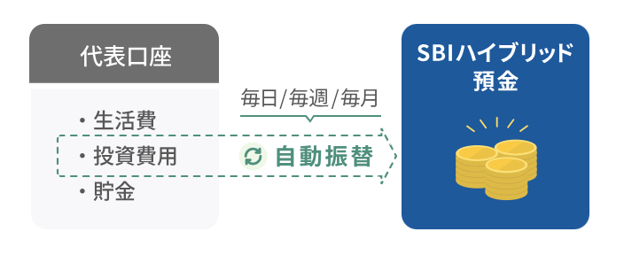 SBIハイブリッド預金に自動振替