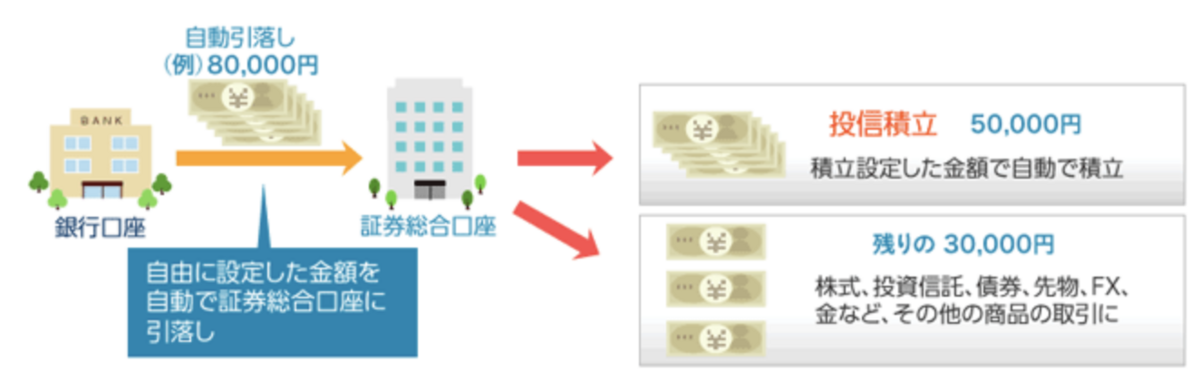 SBI証券 銀行引落サービス