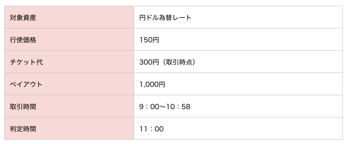 バイナリーオプション取引例