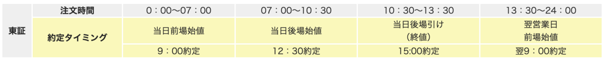 単位未満株（S株）注文時間と約定のタイミング
