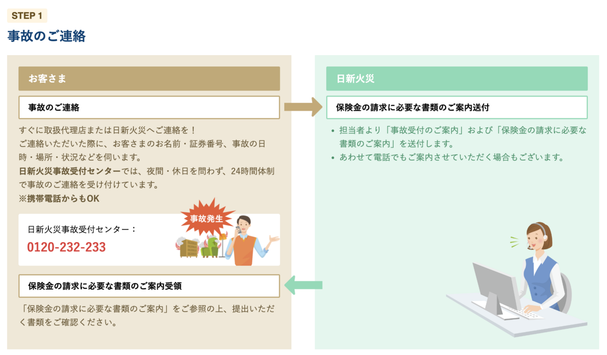 火災保険手続き①