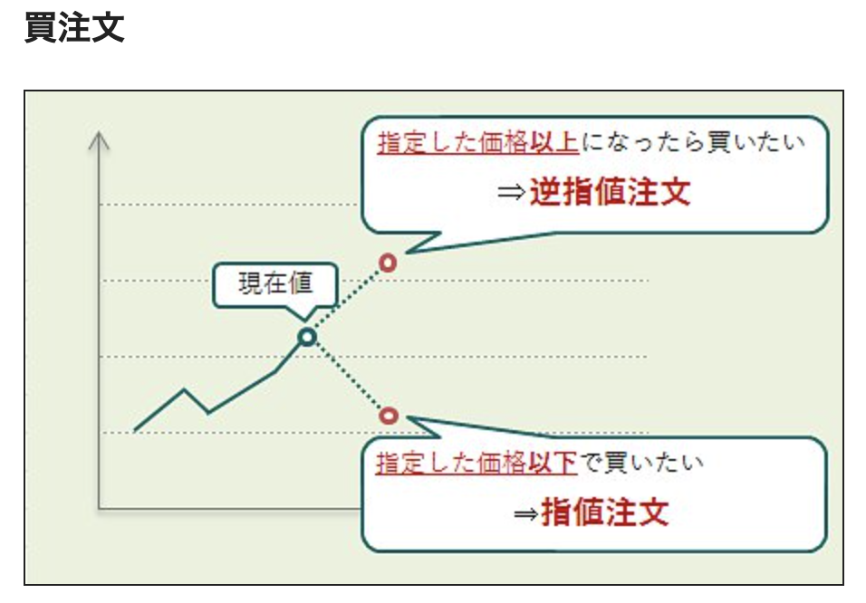 指値注文の説明