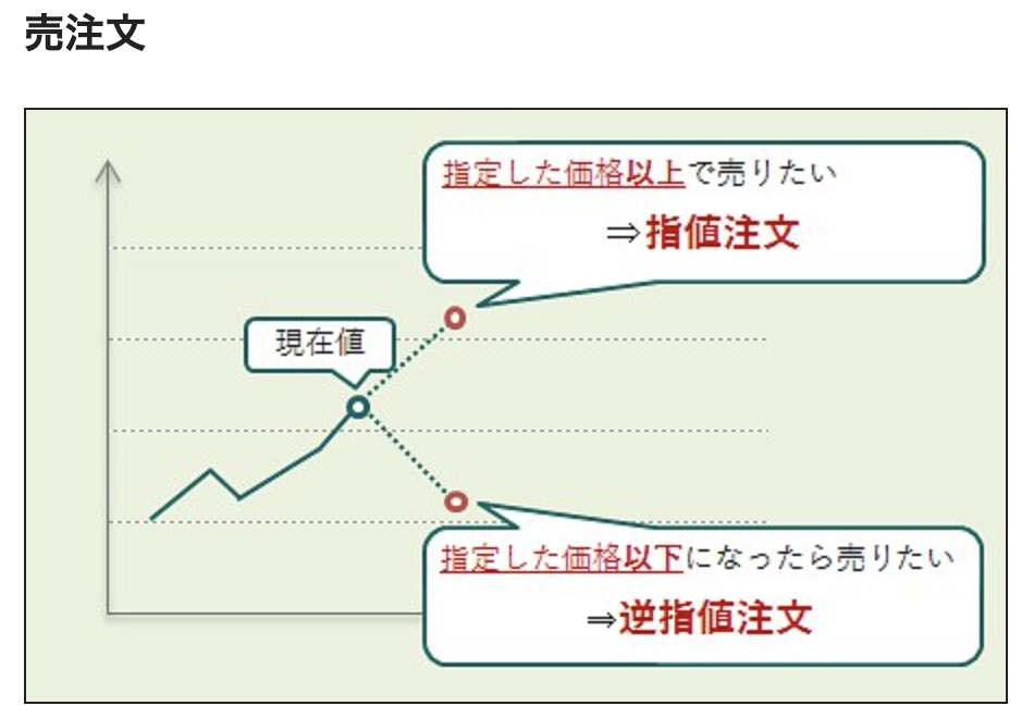 指値注文の説明②