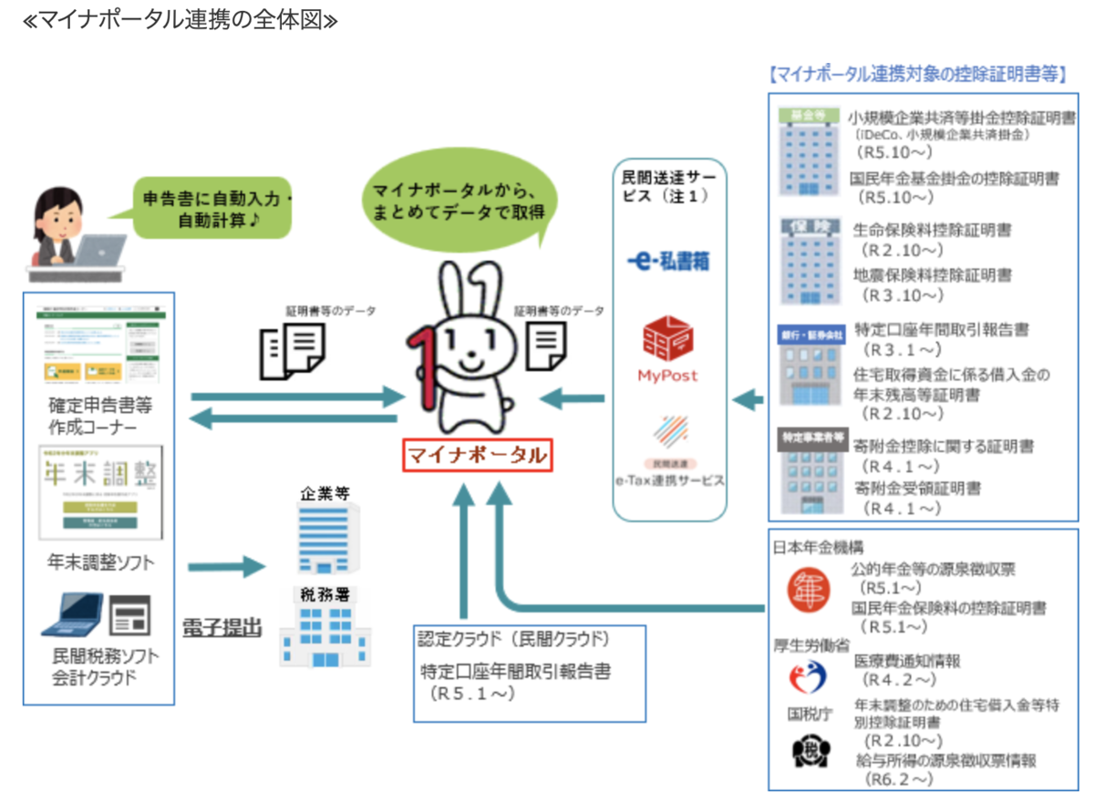 マイナポータル連携の全体像
