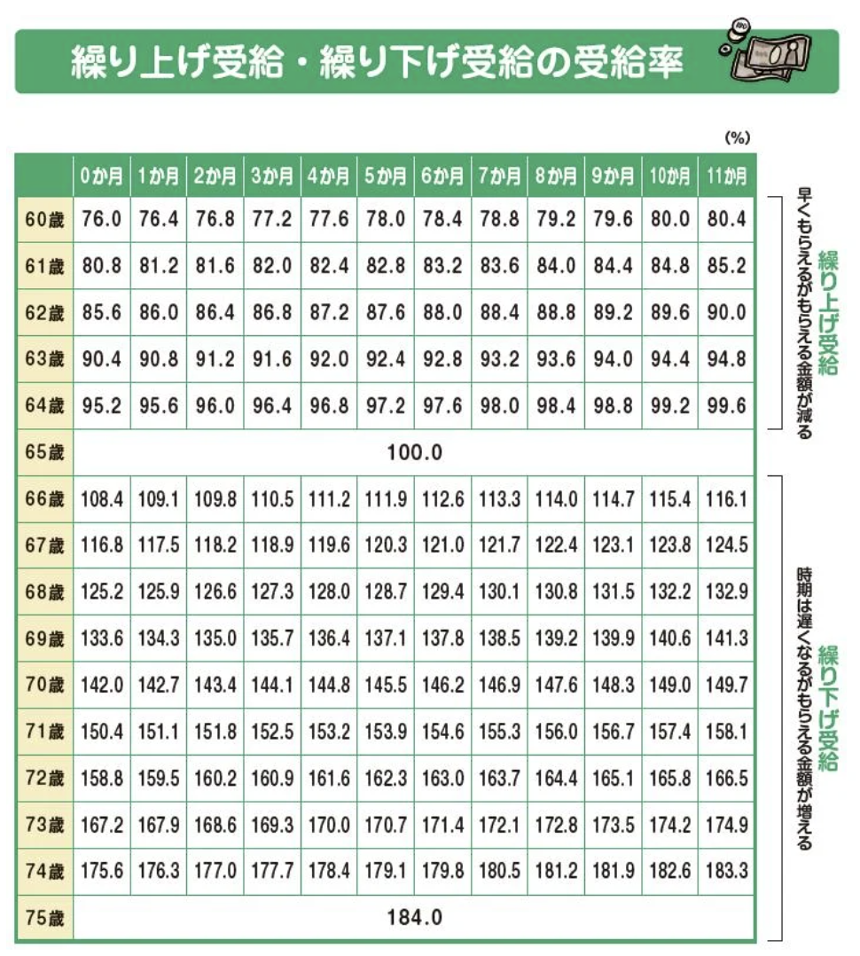 年金の受給率一覧表