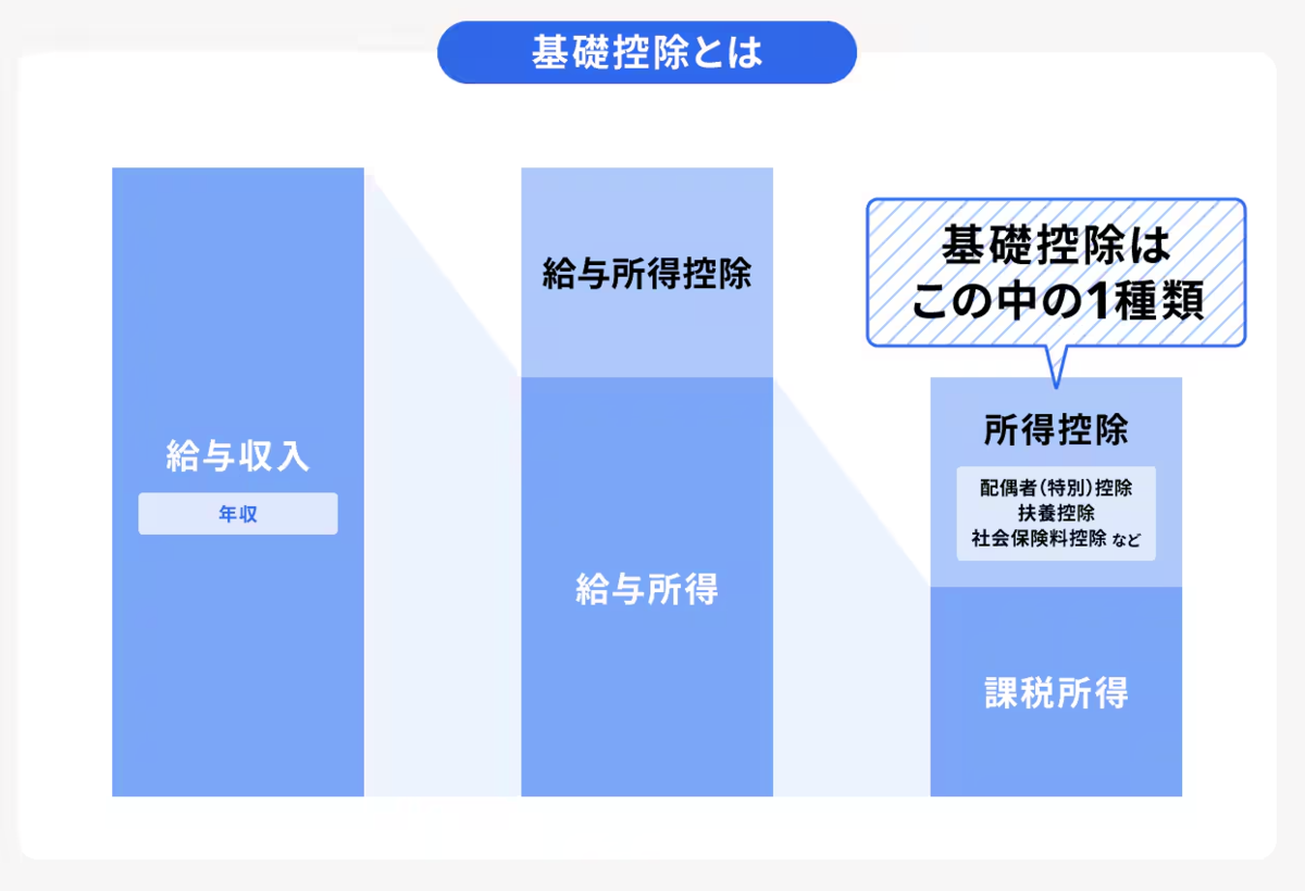 基礎控除とは