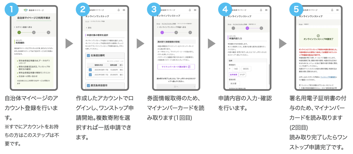 ワンストップ特例制度申請フロー