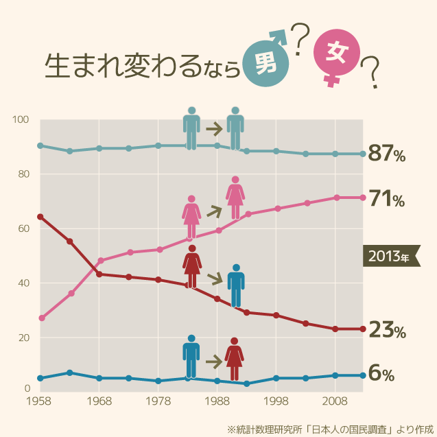 生まれ変わるなら男が良い 女が良い ザザイズム