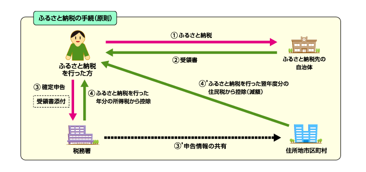 f:id:zeirishi-kondo:20190423233147p:plain