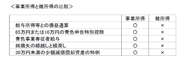 事業所得と雑所得の比較