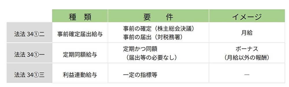 役員給与の一覧