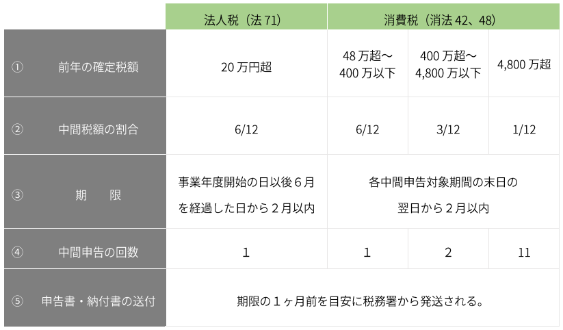 中間申告の概要