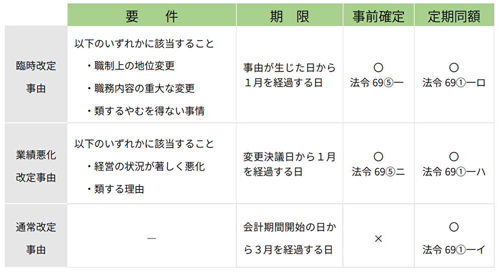 改定事由