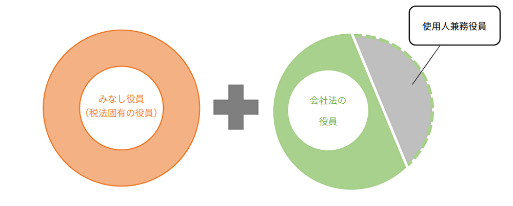 税法上の役員