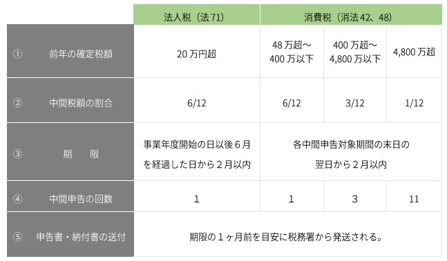 中間申告の概要