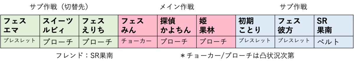 第１５回ボルランと手持ち計画 ぜくyoスクスタ記