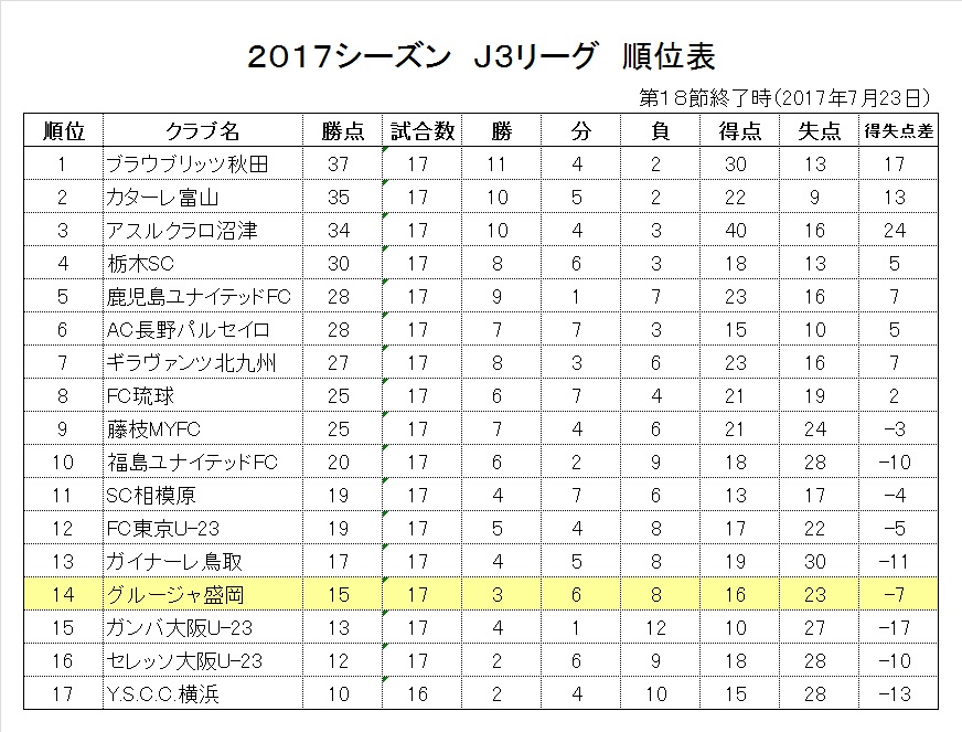 ｊ３リーグ第１８節までのグルージャ盛岡のまとめ其の１ チーム編 グルージャ戦記