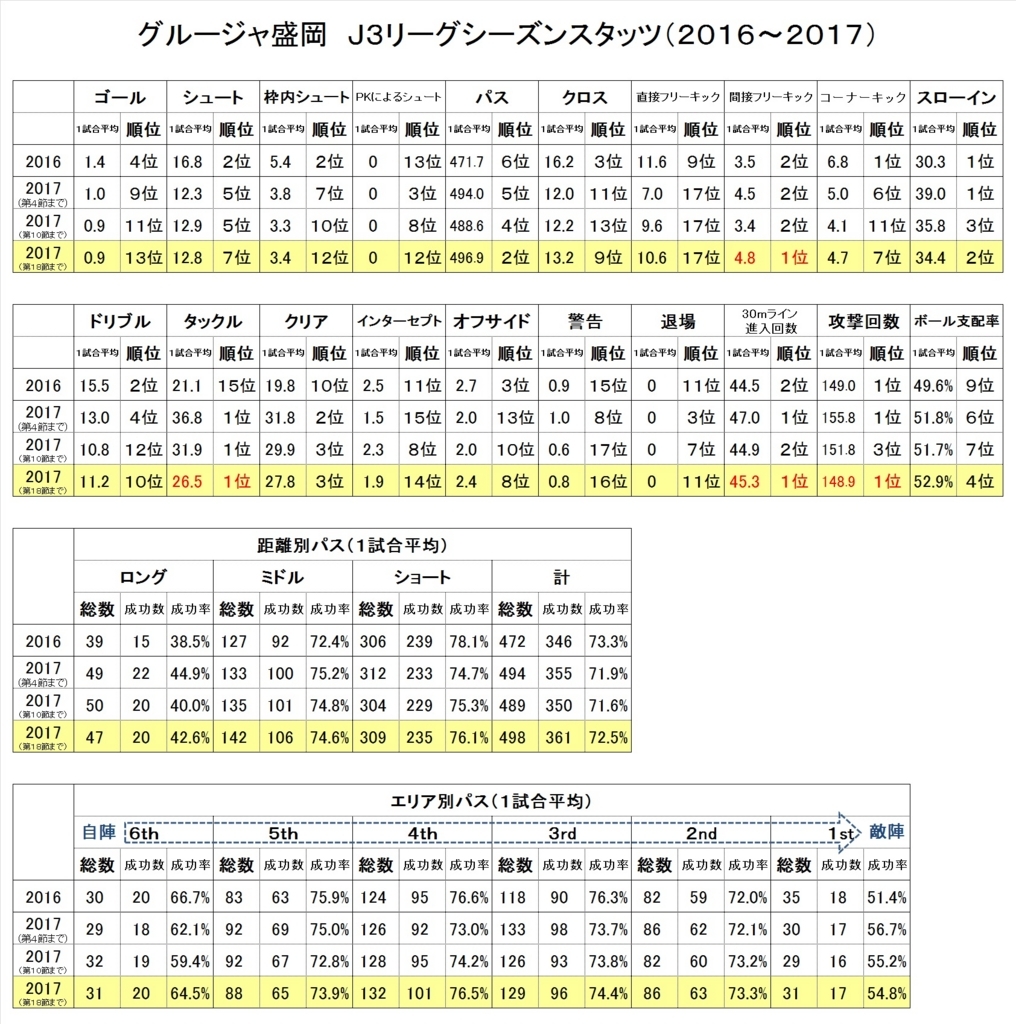 j3リーグ第18節までのグルージャ盛岡のまとめ其の1 チーム編 グルージャ戦記 j3リーグ第18節までのグルージャ盛岡のまとめ其の1 チーム編 グルージャ戦記
