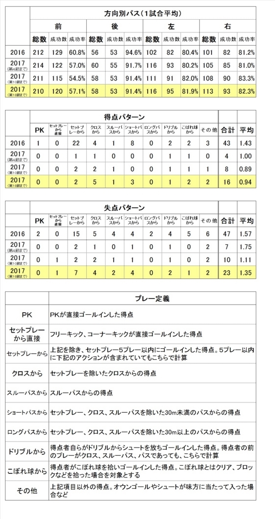 ｊ３リーグ第１８節までのグルージャ盛岡のまとめ其の１ チーム編 グルージャ戦記