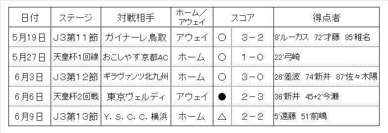 マッチプレビュー j3リーグ 第15節 カターレ富山 Vs グルージャ盛岡 グルージャ戦記 マッチプレビュー j3リーグ 第15節 カターレ富山 Vs グルージャ盛岡 グルージャ戦記