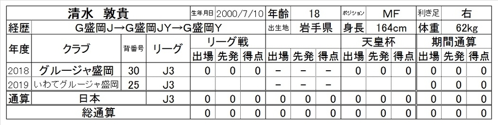 ２０１９シーズン いわてグルージャ盛岡 新加入選手 ｍｆ編その２ グルージャ戦記