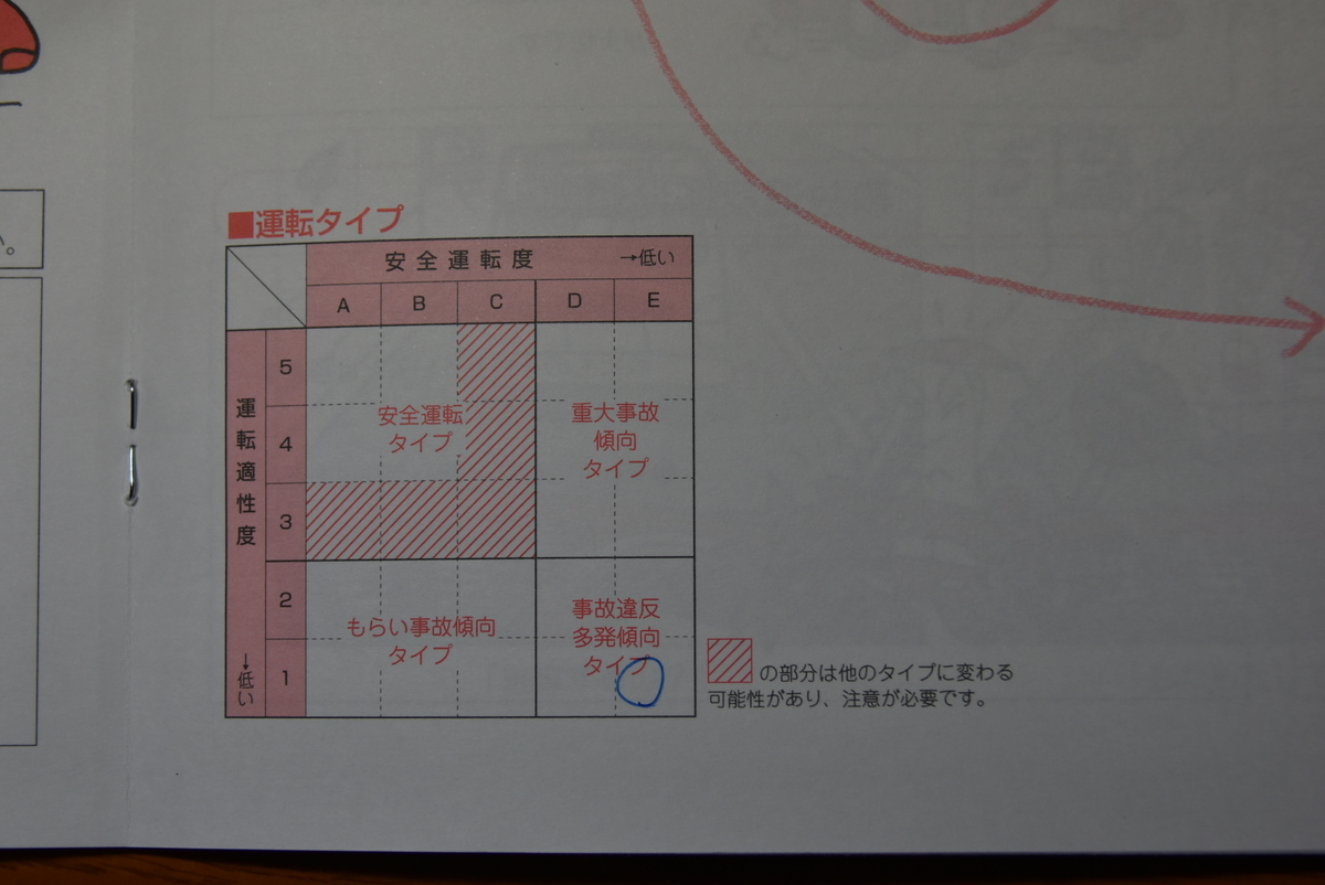 自動車運転免許と適性検査の結果について 高専生ぜろ 自動車運転免許と適性検査の結果について 高専生ぜろ