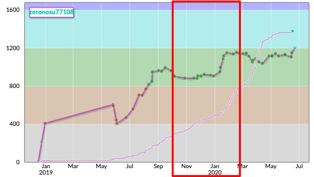 AtCoder で水色になりました - zeronosu77108’s blog