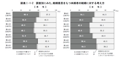 独身男女「理想的な相手なら結婚したい」が4割。私が結婚相手に求めた条件は「二世帯住宅ができること」by 斗比主閲子