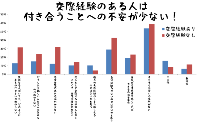 経験がなければ交際に不安を覚えて当然!気軽に付き合おう!! by 斗比主閲子