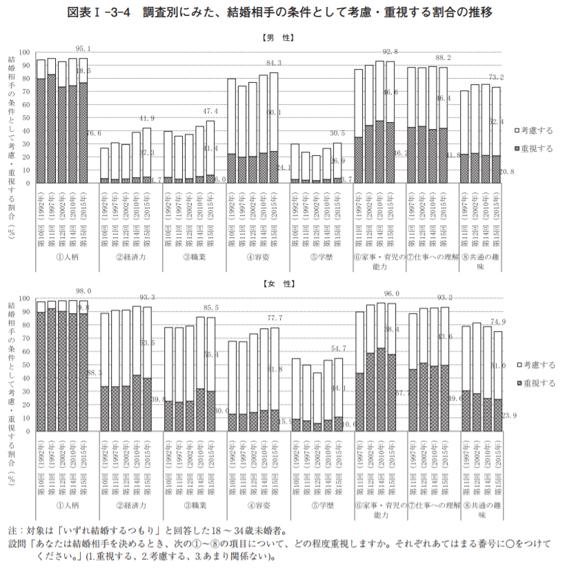 結婚相手に求めるのは人柄、学歴、それとも家事能力? by 斗比主閲子