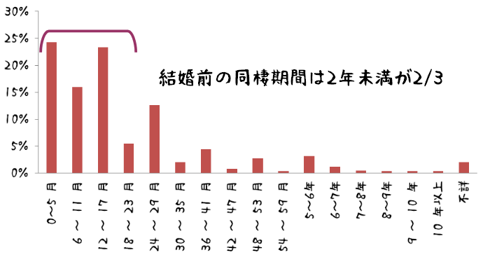 私が結婚前の短期間の同棲をお勧めする理由 by 斗比主閲子