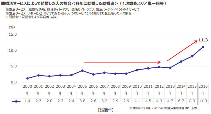 婚活サービスを利用して結婚する人が急増している by 斗比主閲子
