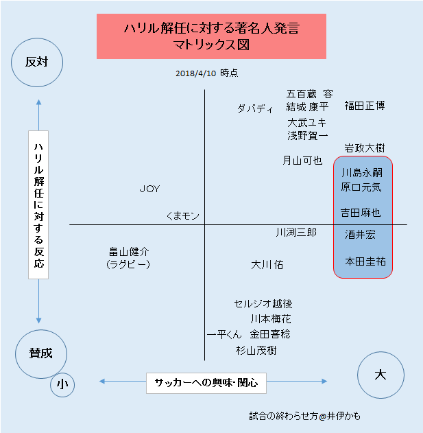 ハリル解任に対する著名人発言 マトリックス図 4 13更新 試合の終わらせ方