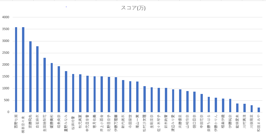 乃木坂46 乃木恋彼氏イベント【衛藤美彩】11〜14期(4点セット) 彼氏