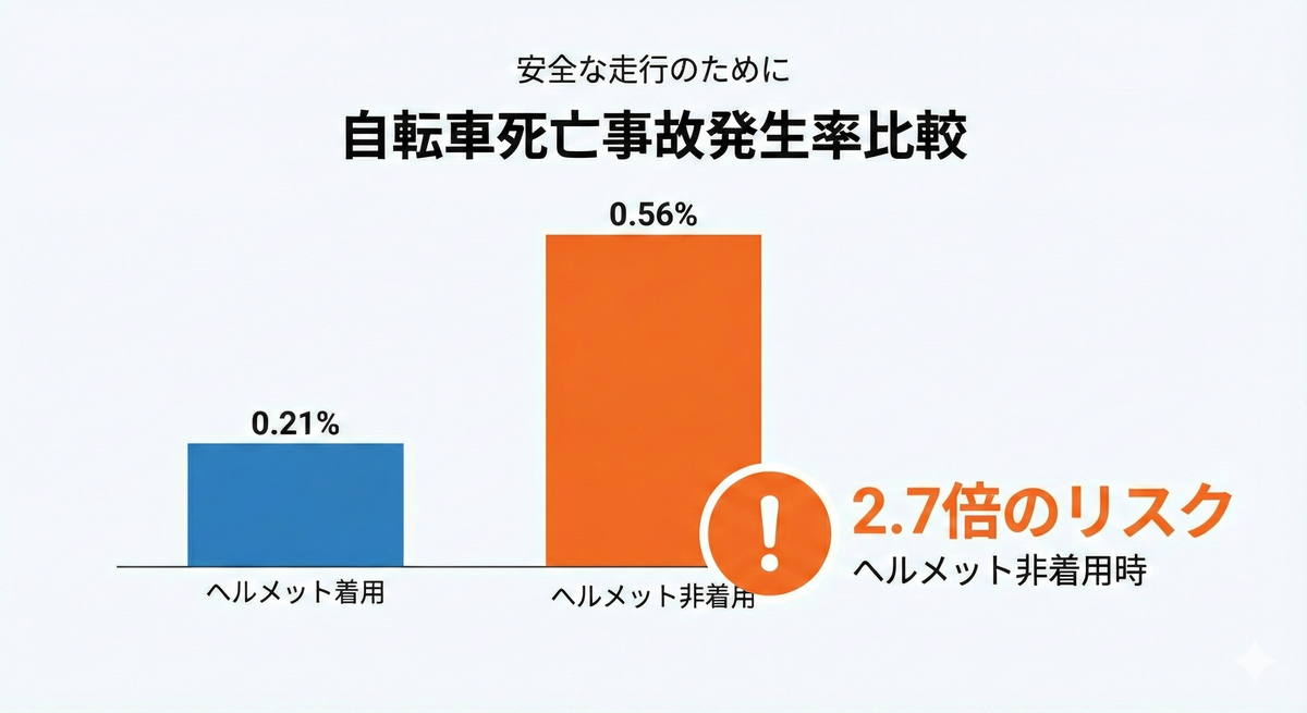 ヘルメット非着用時の致死率が着用時の約2.7倍になることを示した警察庁データの比較図。