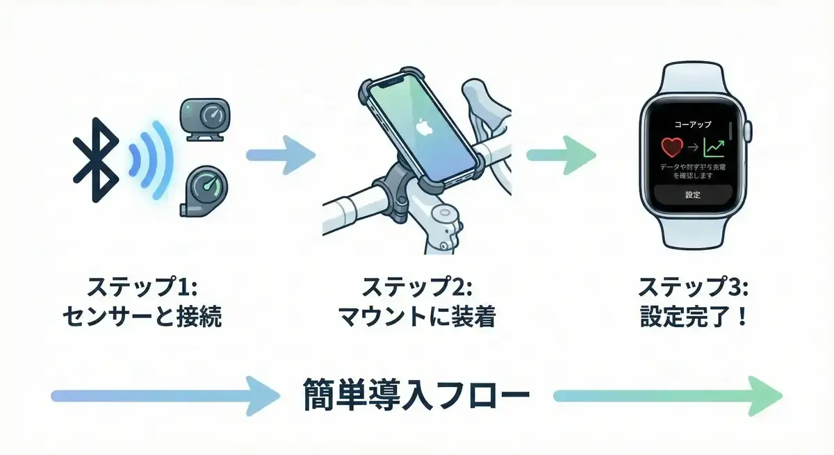 Apple Watchをサイコン化するための3つのステップ（センサー選択、マウント装着、設定カスタム）の図解