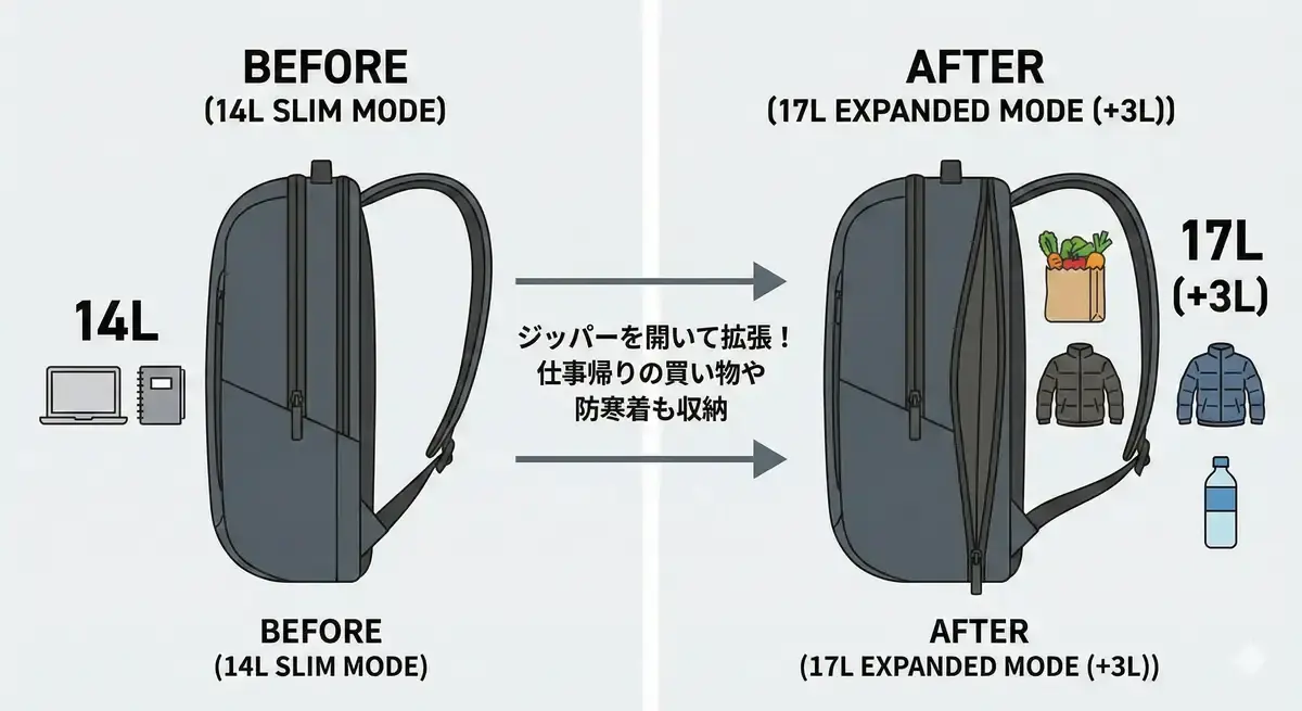 サイドジッパーで容量を14Lから17Lに拡張できるドイター・レースエアーの可変機能の比較図
