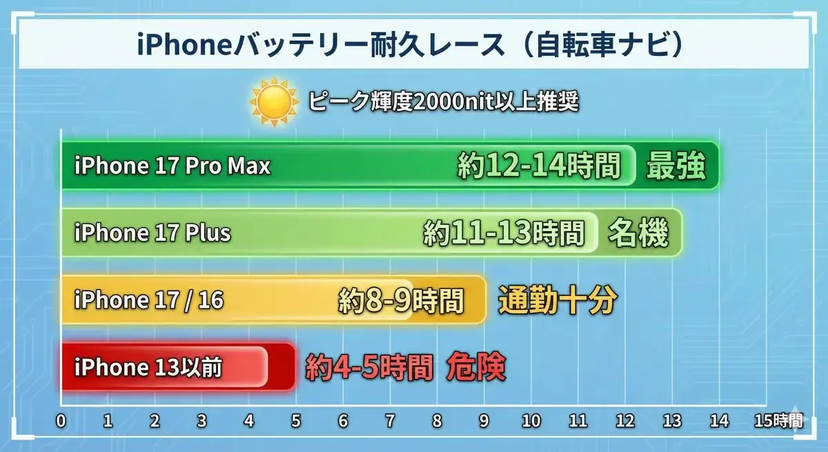 自転車ナビとしての連続使用時間を比較したiPhoneモデル別バッテリー耐久チャート。iPhone 17 Pro Maxが最も長く、古いモデルは短いことを示す。