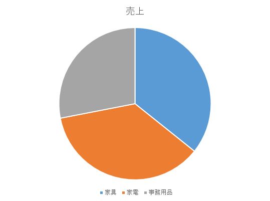 それでもまだ円グラフを使いますか データ可視化のアイデア帳