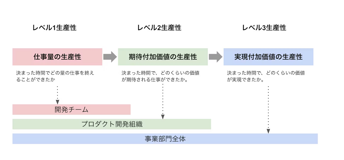 「開発生産性の3階層」 （開発生産性について議論する前に知っておきたいこと）