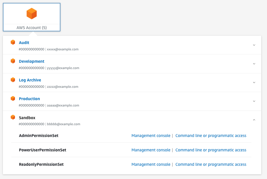 AWSの各アカウントにログインするためのポータル画面