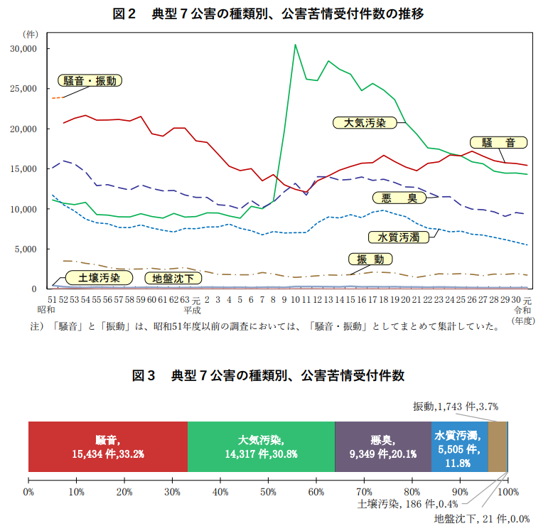 R4年 公害総論 問12(騒音・振動及び悪臭の苦情件数) 公害防止管理者 過去問ガイド R4年 公害総論 問12(騒音・振動及び悪臭の苦情件数) 公害防止管理者 過去問ガイド