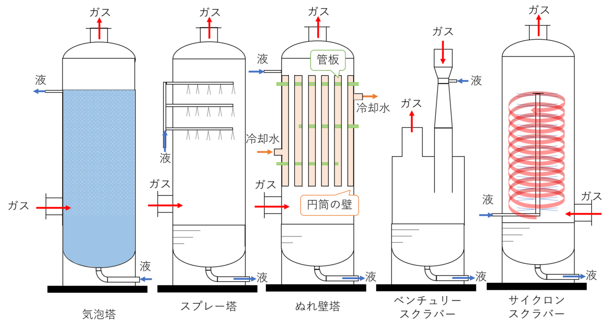 R4年 大気有害物質特論 問4(ガス吸収装置) - 公害防止管理者 過去問ガイド