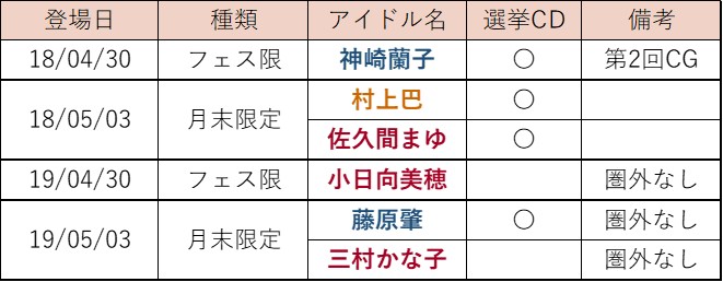 デレステ 年4月 フェス限予想 4 28追記 ゾ S Diary