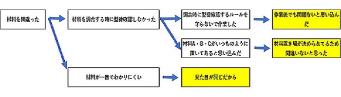 ライン工材料間違えた