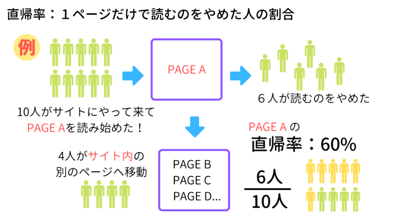 直帰率の説明：１ページだけで読むのをやめた人の割合