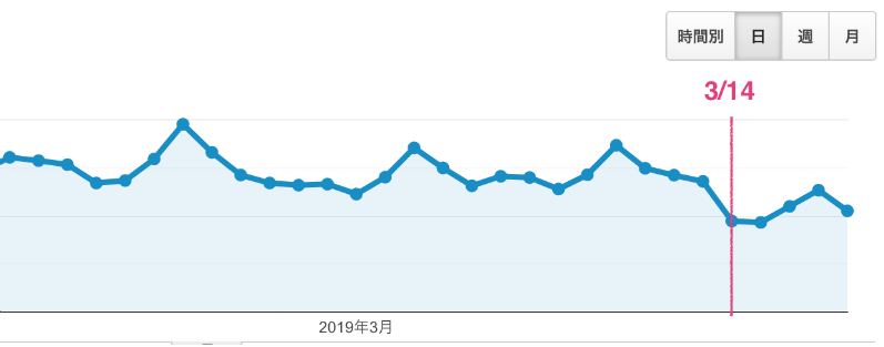 アルゴリズム、アプデの影響