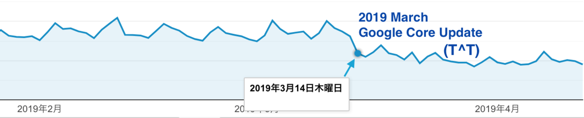 Google Core Update March 2019