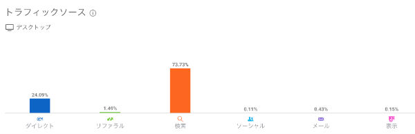 ライバル競合サイトのキーワード　トラフィックソース